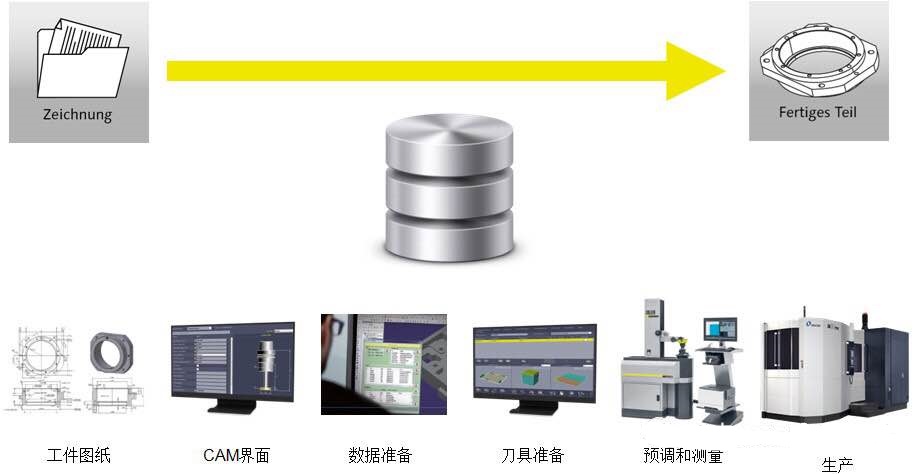 ZOLLER TMS 刀具管理解决方案